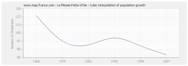 Le Plessis-Patte-d'Oie : Cubic interpolation of population growth